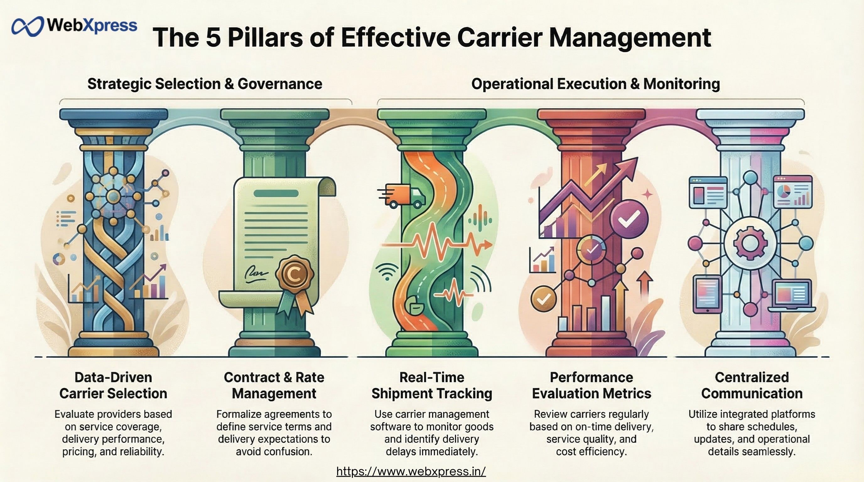 Components of Carrier Management