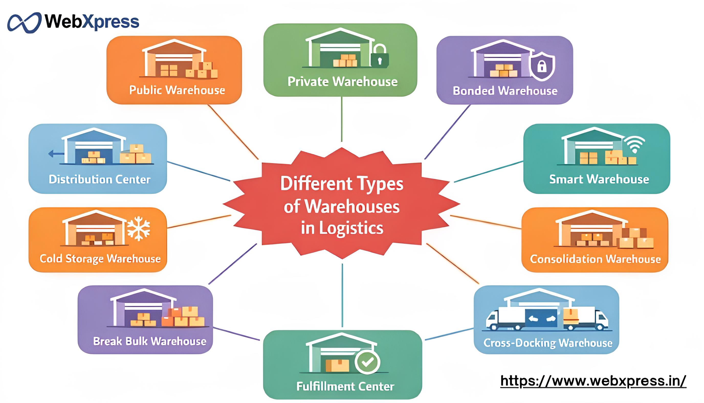 types of warehouse in logistics